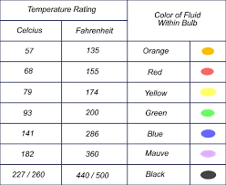 Sprinkler Head Temperatures Color Chart Fire Sprinkler