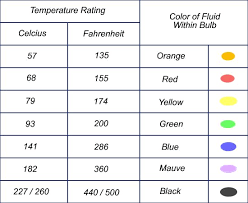 sprinkler head temperatures color chart fire sprinkler