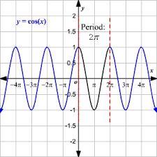 Graphing Cosine Function