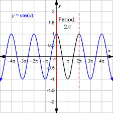 graphing cosine function