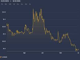 The entire cryptocurrency market is very volatile at this point in its life. Galaxy S Novogratz Xrp Will Underperform Immensely Again This Year Coindesk