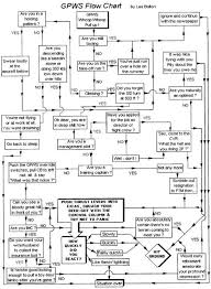 Maintenance Flow Chart Joke Having A Laugh Serious