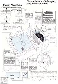 Tidak hanya itu, peruntukkan kolamnya pun tidak mungkin sama. Tips Bina Kolam Ikan Koi Seri Laman
