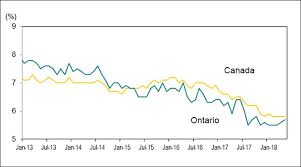 The number of people who are unemployed as a percentage of the active labour force (i.e. Labour Market Report May 2018 Ontario Ca