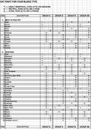 blood type nutrition homeopathy emotional freedom