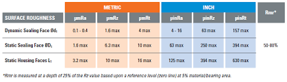 surface roughness finish for bearings and seals hallite