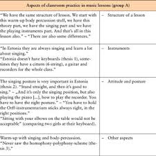 Would you like to spread musical notes in your classroom and notes:students get 3 points for each correct answer to play a game at the end of the lesson. Aspects Of Classroom Practice In Music Lessons Group A Download Scientific Diagram