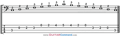 Major Scale For Bass Major Scale Bass Tab Patterns