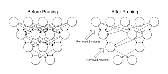 This will drive up the cost considerably. Decision Tree Pruning Wikipedia