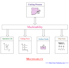 machinability of metals techminy