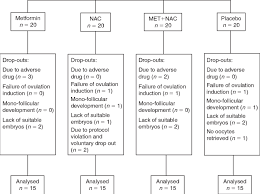 Flow Chart Of The Study Participants Met Metformin Nac