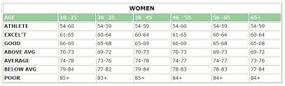 What Is Your Resting Heart Rate The Fat To Fit Diary