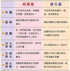 如何辨別真假蜂蜜 圖解健康 康健名家觀點