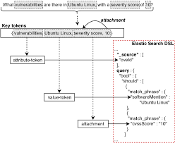 Translating Nl Queries Into Elasticsearch S Dsl Query Download Scientific Diagram