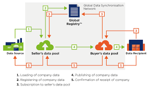 Maybe you would like to learn more about one of these? Global Halal Data Pool Ghdp Is A Gdsn Certified Data Pool Which Allows Users Suppliers Manufacturers And Distributors Etc To Upload Their Product Information And Synchronize It With Their Trading Partners On A Global Level