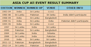 16 team swiss system format. Asia Cup Team Records Asia Cup Cricket Winner List Asia Cup Teams Records