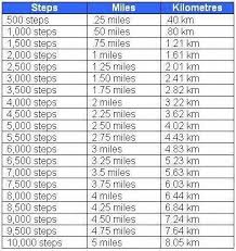How many miles in a kilometer? Pin On Health