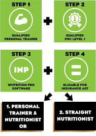 The insurance, which varies in cost and coverage (we'll get to that later), may also be utilized for simple mishaps where there was no lawsuit, but funds are still needed to cover an injury. Clean Health Cert 3 Fitness Online