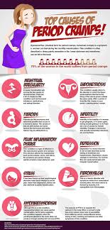 The Top Causes Of Your Period Pains Painless Period Are Possible Period Cramps Remedies For Menstrual Cramps Menstrual Cramps