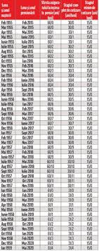 De la 1 iulie s a inceput majorarea treptată a varstei de pensionare si a stagiului de cotizare social. Tabelul Complet Iata Cand Iesi La Pensie Dupa Anul Nasterii Lupul Dacic