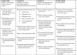 Adolescents Communication Development Across Childhood