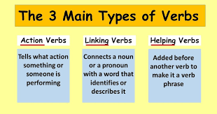 The Pattern Of A Simple Sentence Is Largely Determined By The Type Of Verb It Contains There Are Three Verb Types Types Of Verbs Helping Verbs Linking Verbs