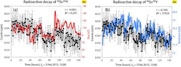 Conflicting radioactive dating results are reported all the time and, on their own, there is no way of knowing what they mean. Fluctuations In Measured Radioactive Decay Rates Inside A Modified Faraday Cage Correlations With Space Weather Scientific Reports