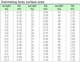 59 Rare Body Surface Area Estimation Chart