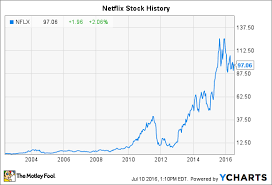 Netflix Stock History What You Need To Know The Motley Fool
