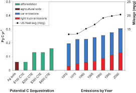 Carbon emissions have increased to an alarming level. Carbon Emissions In Pg Of Carbon Per Year From Cars And Light Trucks Download Scientific Diagram