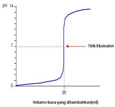 Hcl (asam kuat) dengan nh 4 cl (garam dari basa lemah) opsi b : Kurva Titrasi Ilmu Kimia Artikel Dan Materi Kimia