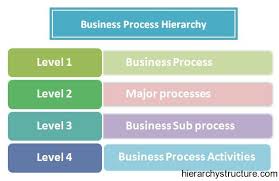 Business Process Hierarchy Business Process Hierarchy Business