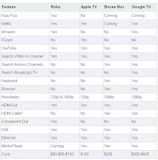 Internet To Tv Players Compared Roku Apple Tv Boxee