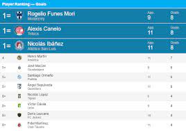 ¡en bilbao se abrió la liga! Liga Mx Tabla De Goleo Actualizada Del Clausura 2021 Fecha 11 Toluca Chivas Club America Monterrey Cruz Azul Bolavip