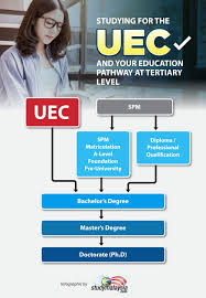 Uec stands for unified examination certificate. Studying For The Uec And Your Education Pathway At Tertiary Level Studymalaysia Com