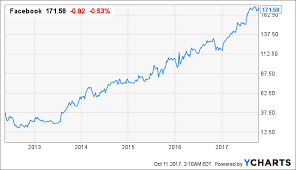 80 unusual facebook stock historical chart