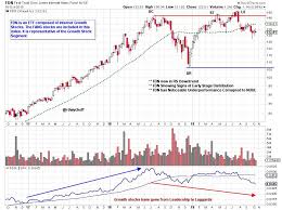 Dividends Rule Wyckoff Power Charting Stockcharts Com