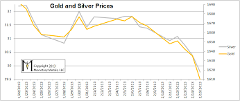 The Curious Case Of Falling Gold And Silver Prices Zero