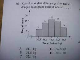 Contoh soal statistika (kuartil atas dan kuartil bawah). Kuartil Atas Dari Data Yang Dinyatakan Dengan Histogram Berikut Adalah A 51 1 Kg B 51 5 Brainly Co Id
