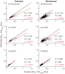 You can free download by following below tutorial. Amt Assessment Of The Quality Of Tropomi High Spatial Resolution No2 Data Products In The Greater Toronto Area