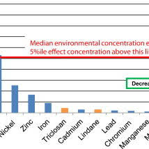 PDF) Using risk-ranking of metals to identify which poses the greatest  threat to freshwater organisms in the UK