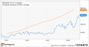 Wayfair Is Following Amazons Blueprint For E Commerce