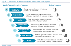 Starting on september 14, 2019, banks in the 31 countries of the european economic area are required to verify the identity of the person making an online purchase before the payment can be processed. Celent The Us Open Looking At Mobile Account Opening At Us Banks Onespan