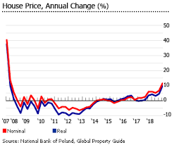 Investment Analysis Of Polish Real Estate Market