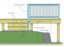 Rails must be able to support a load of at least 200 pounds and must extend at minimum 12 inches horizontally past the riser nosing at the top of the stairs and at least equal to one tread depth. Handrail Building Code Requirements Fine Homebuilding