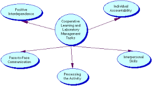 Overview the laboratory is a unique learning environment that enables and consolidates learning through doing. Laboratory And Small Group Work