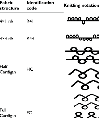 Knitting expert and personality, vickie howell teaches how to knit k1, p1 (1 x 1) stitch. Fabric Structures Identification Code And Knitting Notation Download Scientific Diagram
