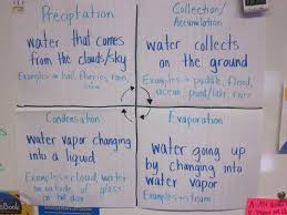 Water Cycle The Tools 4 School Science Lesson Plans Teaching Science Science Lessons