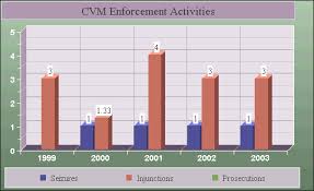 Cvm Charts 2003 Fda