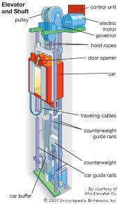 Engines get removed from vehicles all the time and it is not a very big deal. Elevator Vertical Transport Britannica
